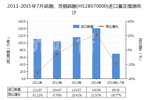 2011-2015年7月硫酸、發(fā)煙硫酸(HS28070000)進(jìn)口量及增速統(tǒng)計(jì)